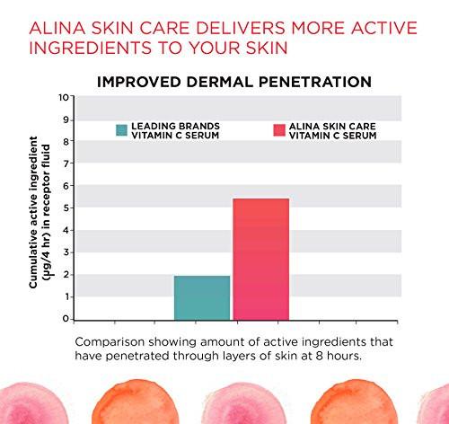 Alina Skin Care Award Winning & Dermatologist Recommended Vitamin C Serum for Reduction of Fines Lines & Wrinkles. Enhances Skin Radiance, Texture and Skin Tone, 1.0 Ounce